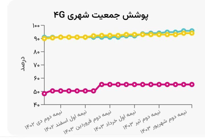 بالاترین رنج پوشش ۴G کشور در اختیار همراه اول است