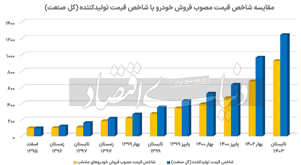 پشتیبان تورم تولید خودرو