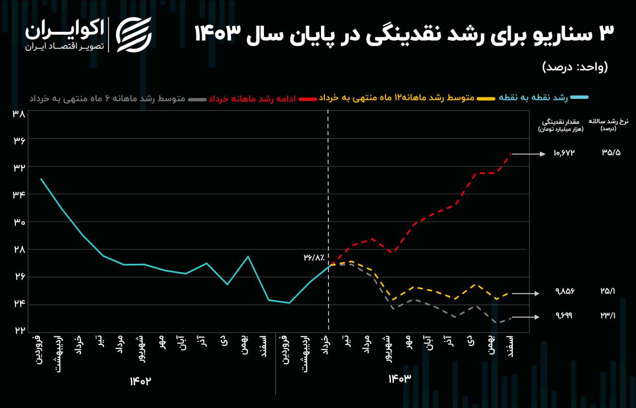 2 سناریو برای تحقق نرخ رشد نقدینگی/ نرخ رشد ۲۳ درصدی چطور ممکن است؟+ نمودار