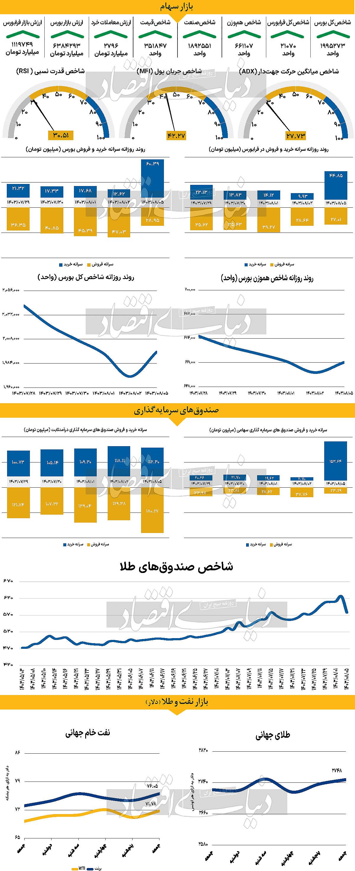 کاهش انتظارات انبساطی از فدرال