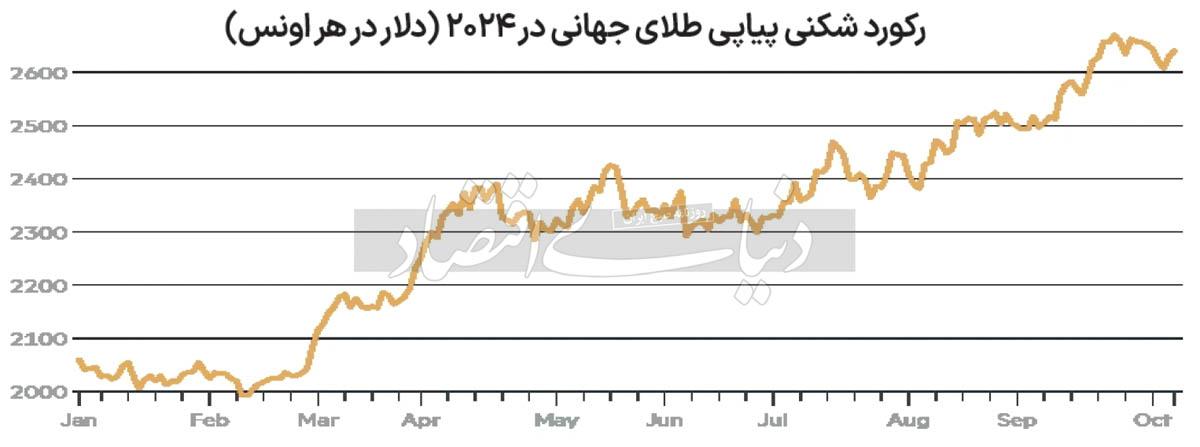 دوران طلایی برای شیفتگان طلا