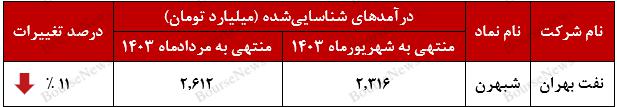 پایان نیمه نخست "شبهرن" با قطع روند صعودی