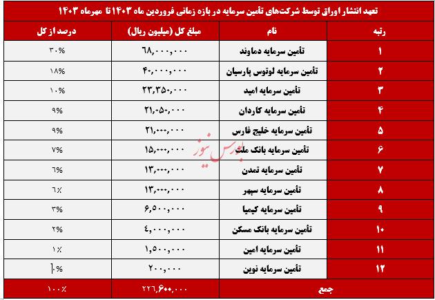 "تماوند" دارای بیشترین سهم تامین مالی/ ثبت انتشار اوراق ۶ هزار و ۸۰۰ میلیارد تومانی "تماوند"