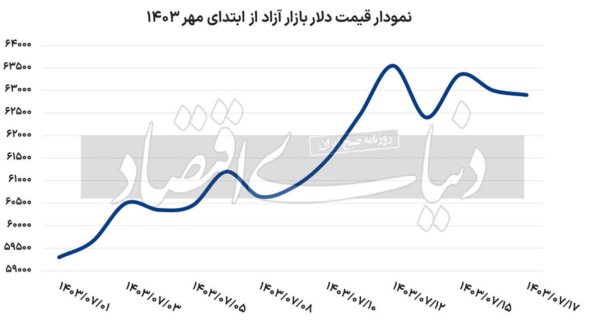 آرامش نسبی بازارها