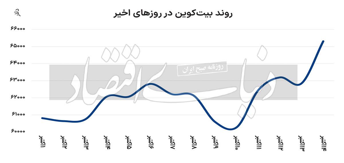 صعود قیمتی بیت‌کوین