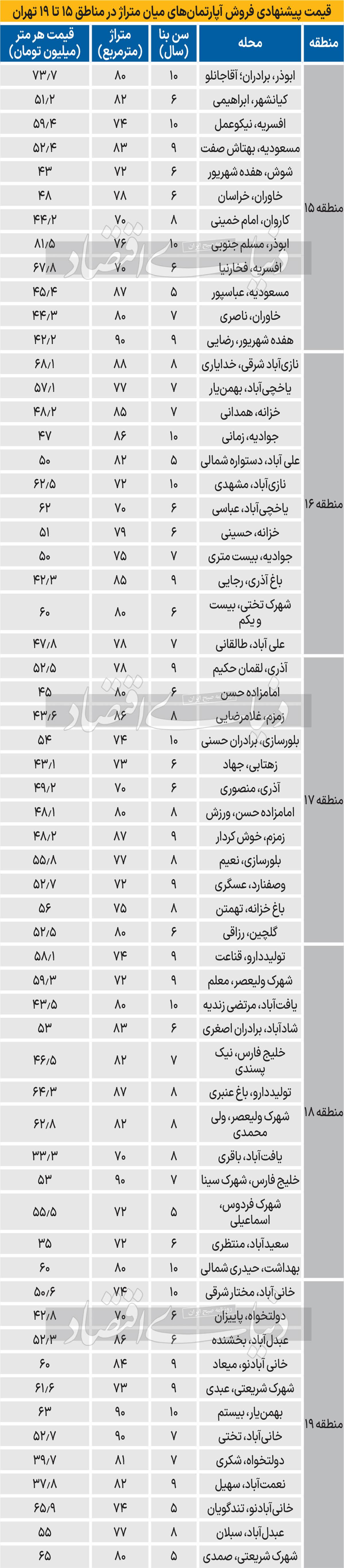 آپارتمان‌‌‌های 3 میلیاردی در 5 منطقه