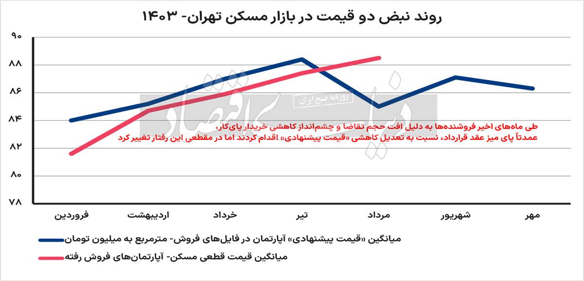 مسکن آماده تعیین مسیر