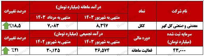 رشد ۲۱ درصدی درآمد تجمیعی "کگل" نسبت به سال گذشته