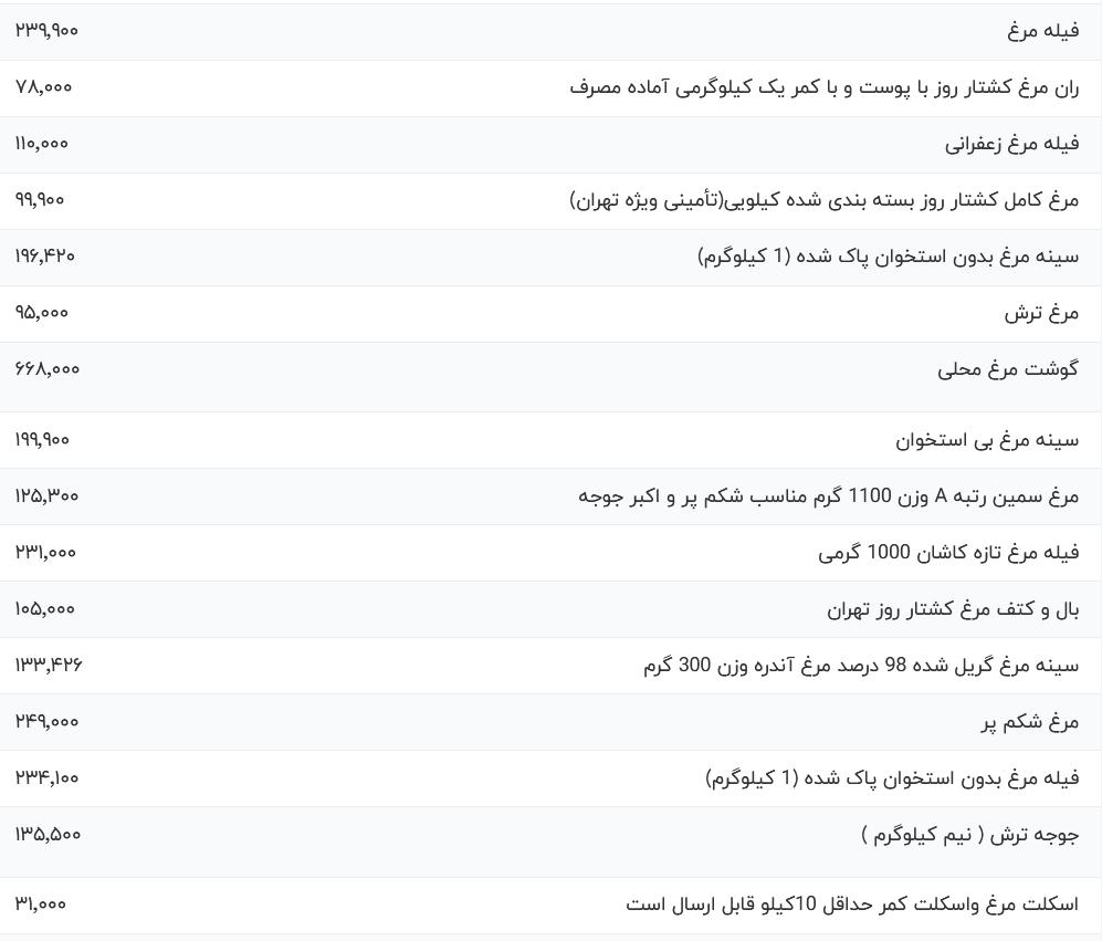 قیمت گوشت مرغ، امروز ۲ آبان ۱۴۰۳