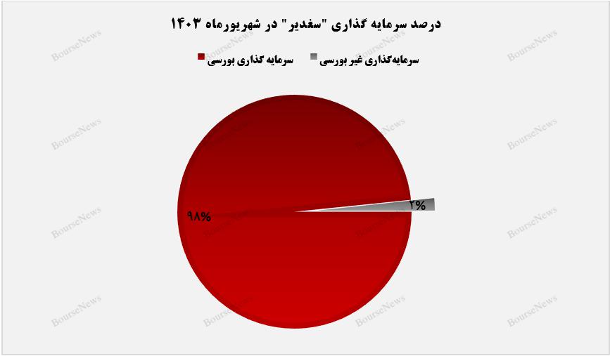 سهم ۹۸ درصدی پرتقوی بورسی از سرمایه‌گذاری‌های "سغدیر"