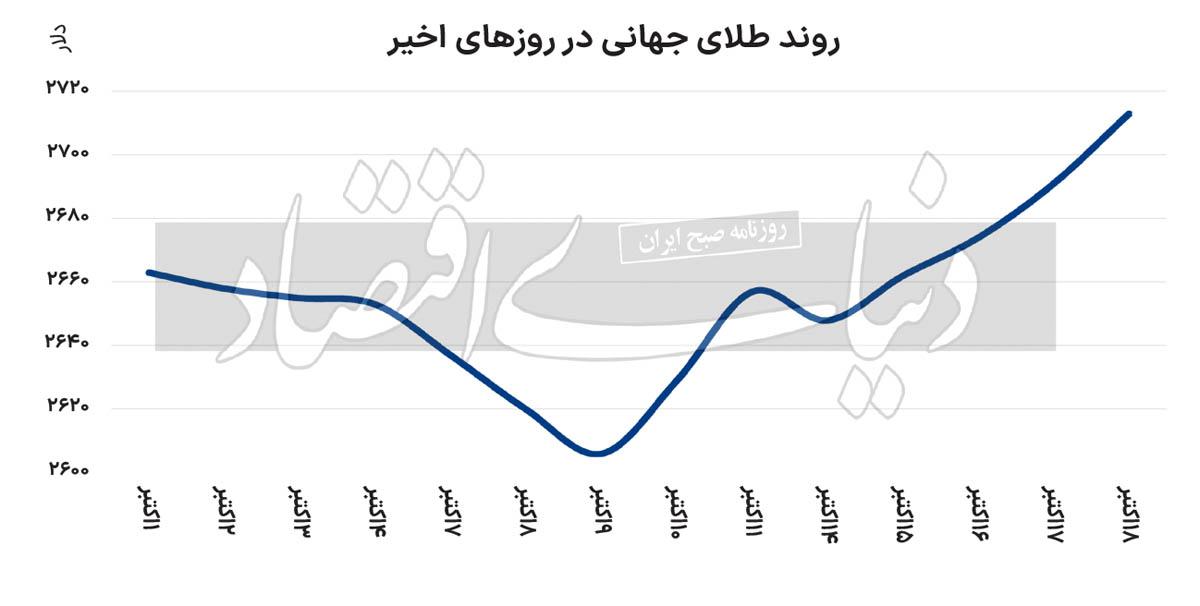 قله جدید طلای جهانی