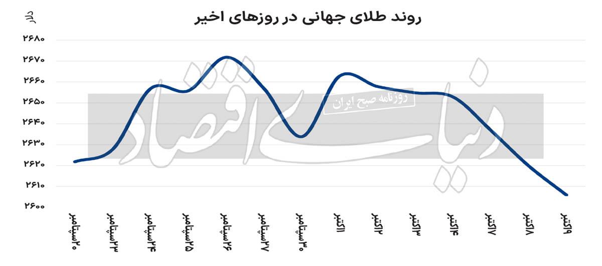 عقبگرد قیمتی طلای جهانی