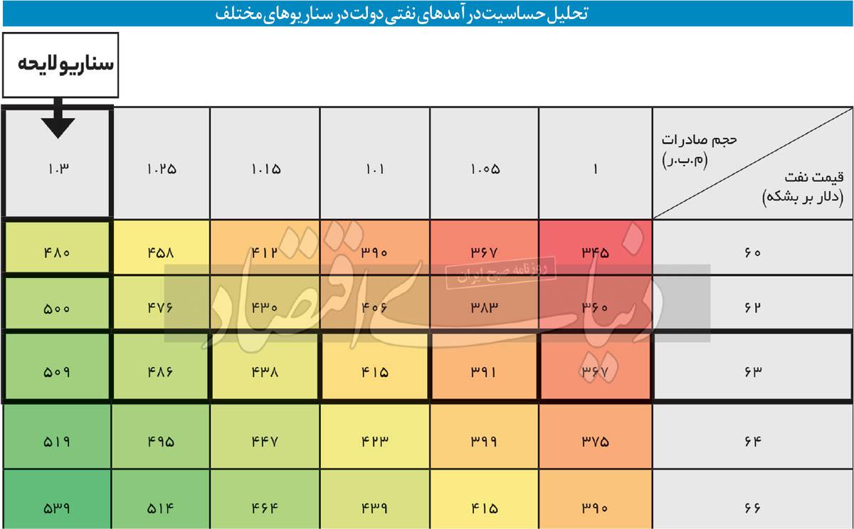 نقش طلای سیاه در بودجه