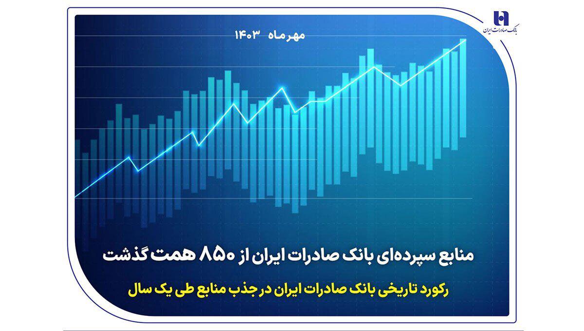 رکورد تاریخی بانک صادرات ایران در جذب منابع طی یک سال