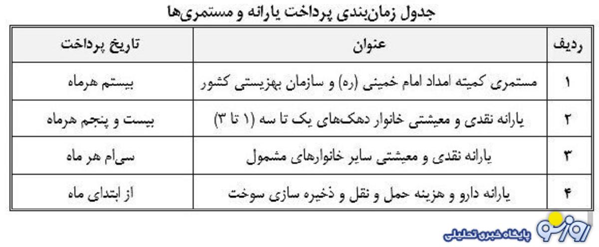 برنامه زمانبندی واریز مستمری مهرماه مددجویان بهزیستی و کمیته امداد+جدول