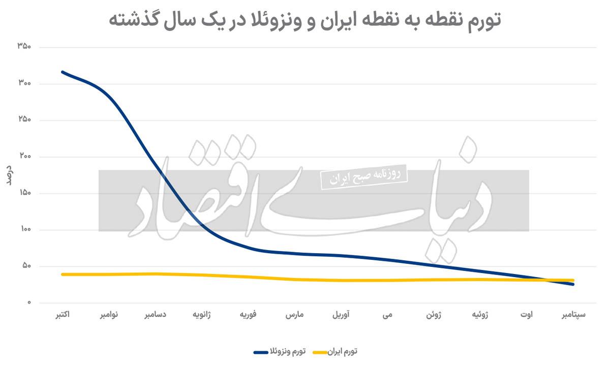 تورم ونزوئلا کمتر از ایران