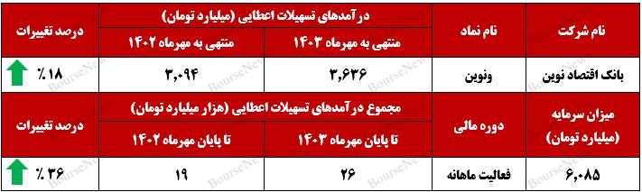 "ونوین" به تراز مثبت ۳۶ درصدی رسید