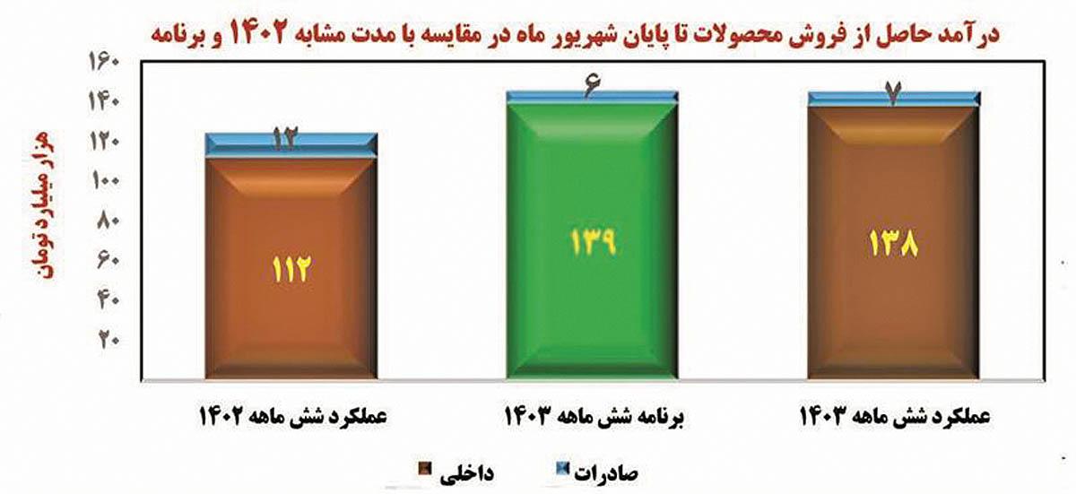 فولاد مبارکه؛ برنده نیمه اول سال