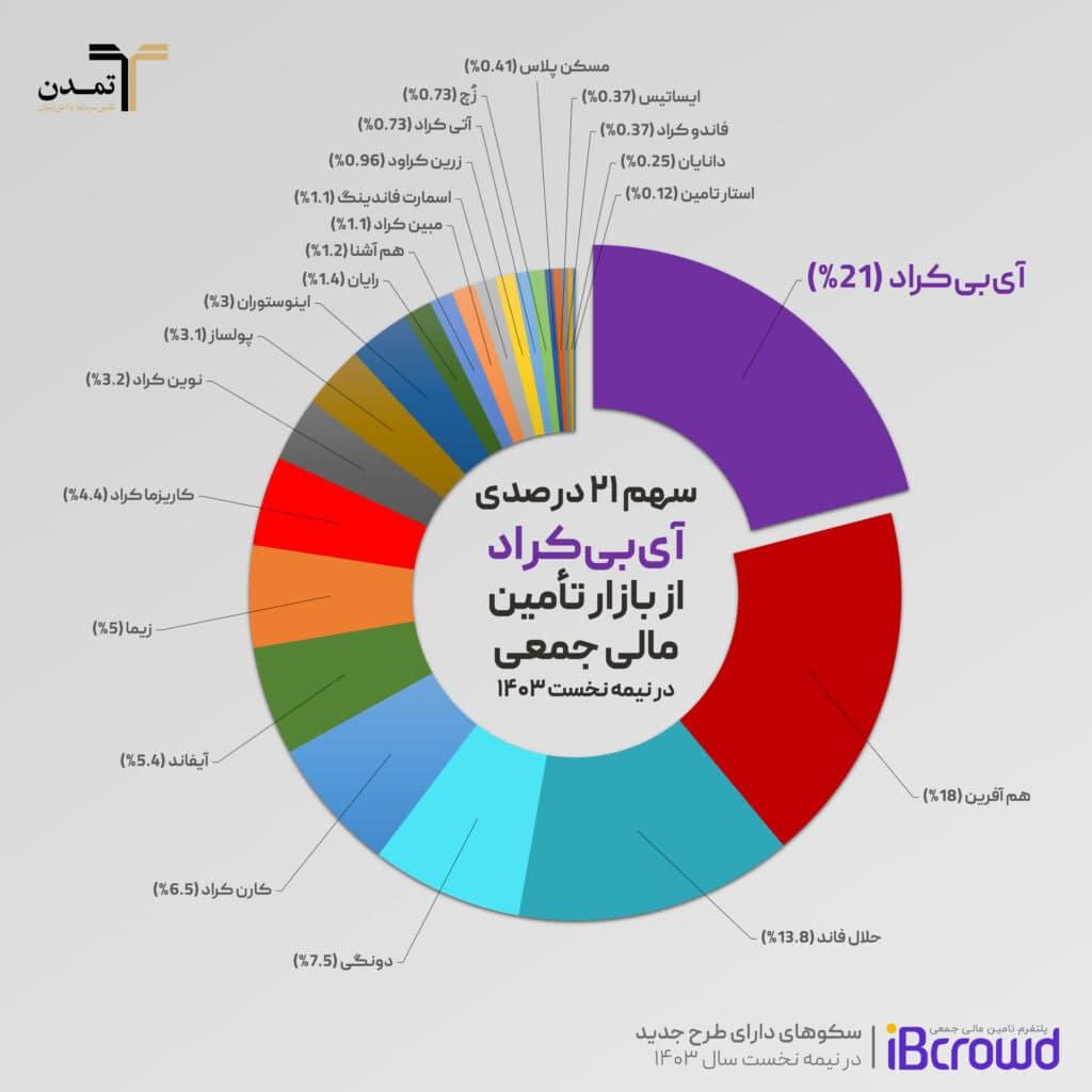 سهم ۲۱ درصدی سکوی آی‌بی‌کراد از بازار تأمین مالی جمعی در نیمه نخست ۱۴۰۳