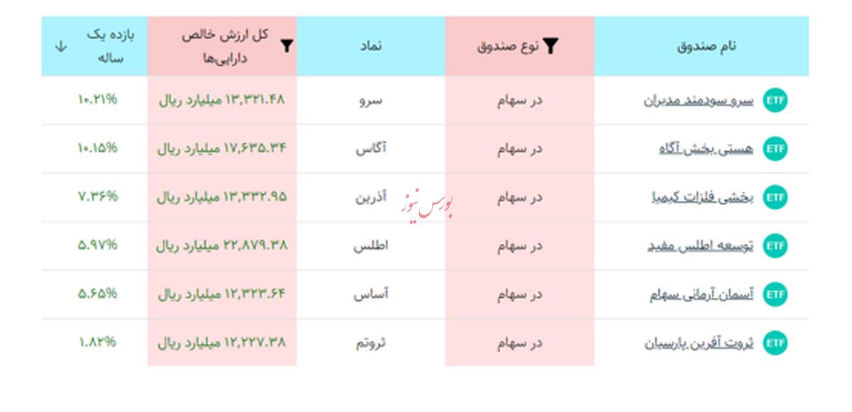 بهترین صندوق سهامی بورس در یکسال اخیر!