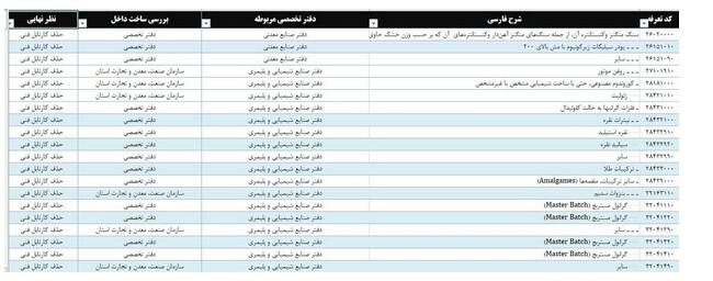 واردات ۲۶۸ قلم کالا آزاد شد + جدول