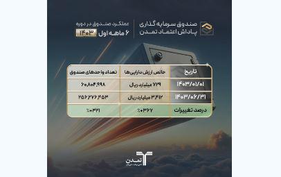 رشد ۳۶۷ درصدی دارایی‌های صندوق پاداش اعتماد تمدن در نیمسال اول۱۴۰۳