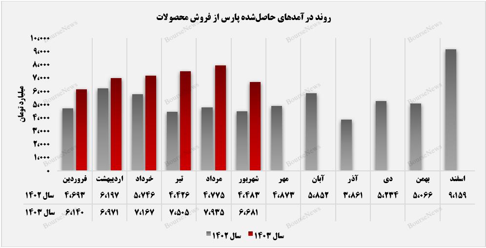 ثبت میانگین درآمدی ۷ همتی از سوی "پارس"