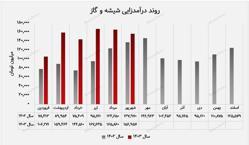 مقدار فروش صادراتی "کگاز" در مسیر ریزش