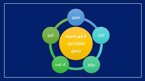 ۵ شهر باصرفه استرالیا برای دانشجویان بین‌المللی