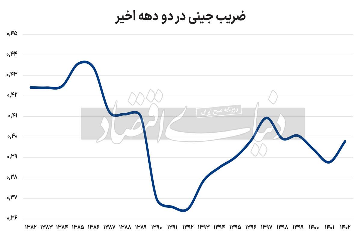 پیشروی شکاف درآمدی