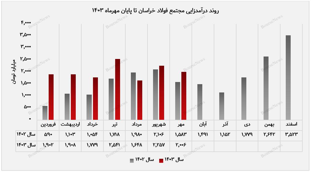 محصولات سبک ساختمانی پرچم‌دار فروش "فخاس"