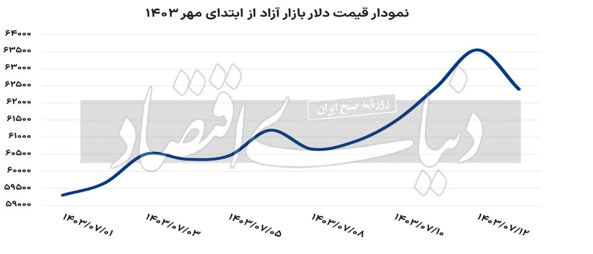 دلار بر مدار پیش‌بینی‌ها