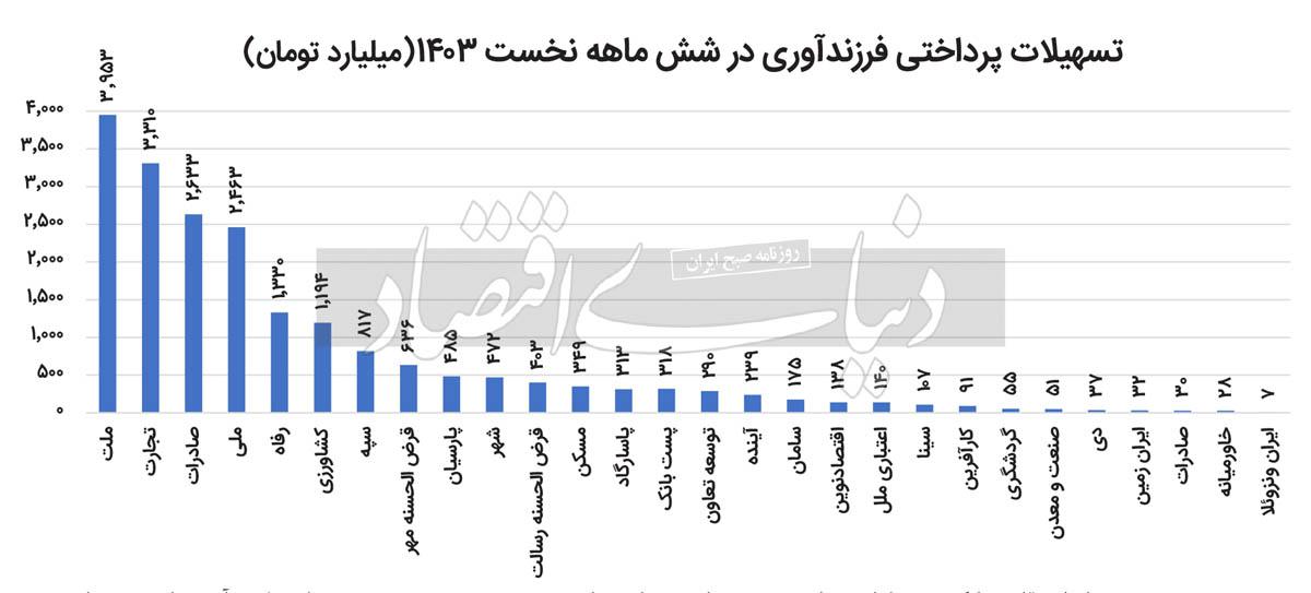 رتبه بانک‌ها در وام فرزندآوری