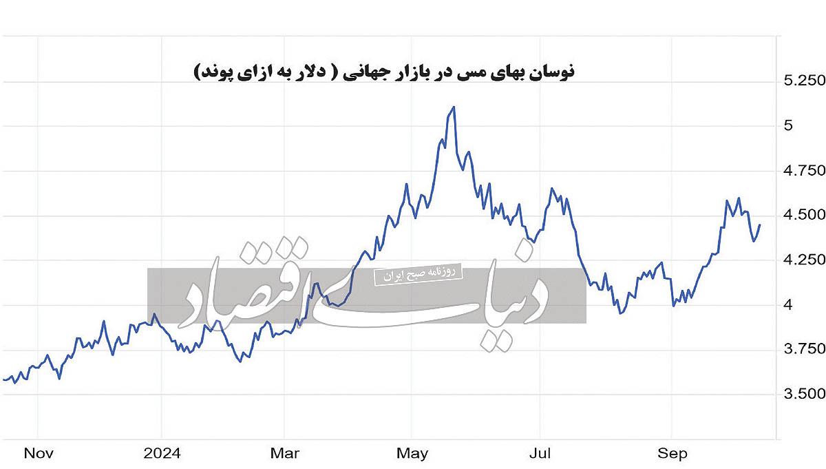 اوج‌گیری قیمت فلز سرخ در سه‌ماه پایانی سال