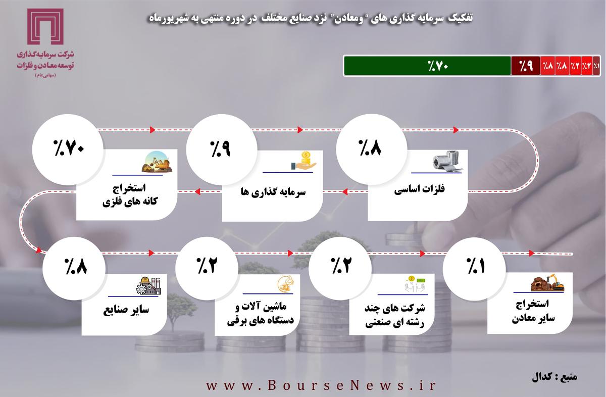 سرمایه گذاری‌های بورسی "و معادن " در ریل شد