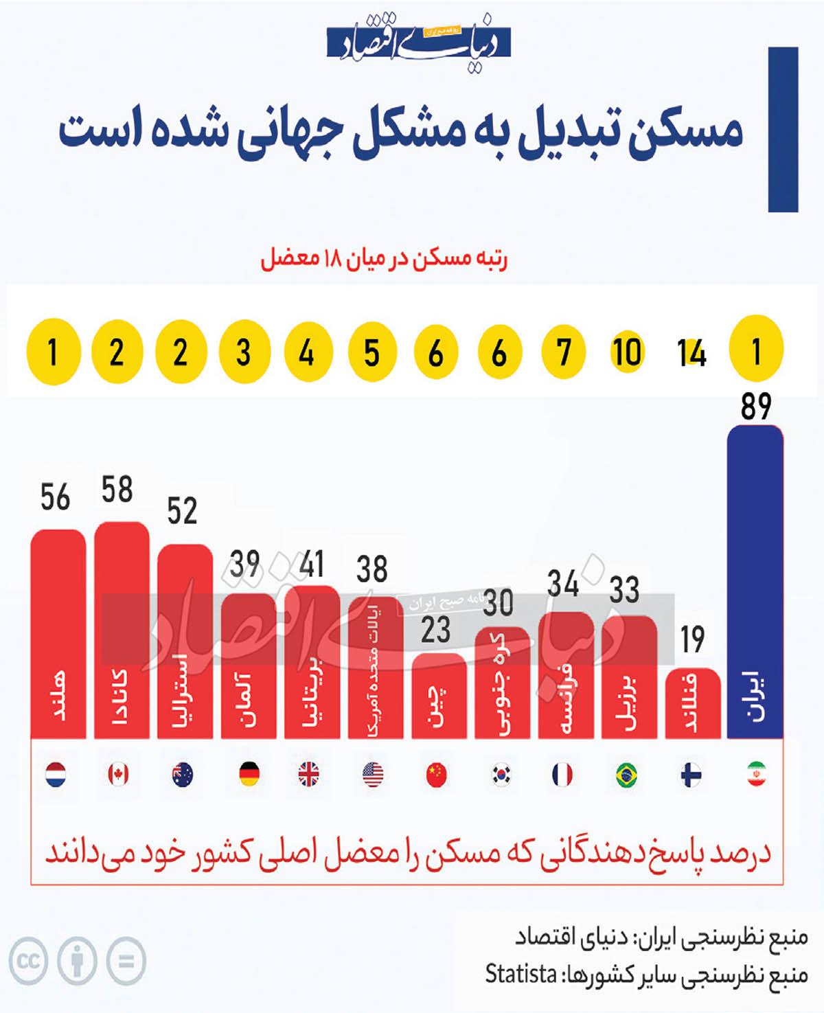 تعیین‌‌ رتبه «معضل مسکن»