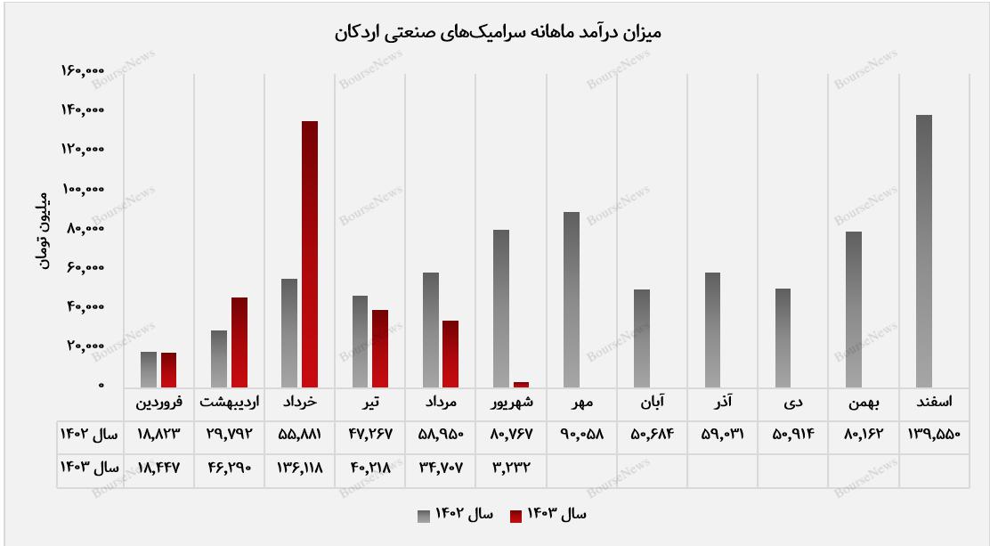 ریسک نقد شوندگی بلای جان "کسرا" در شهریورماه