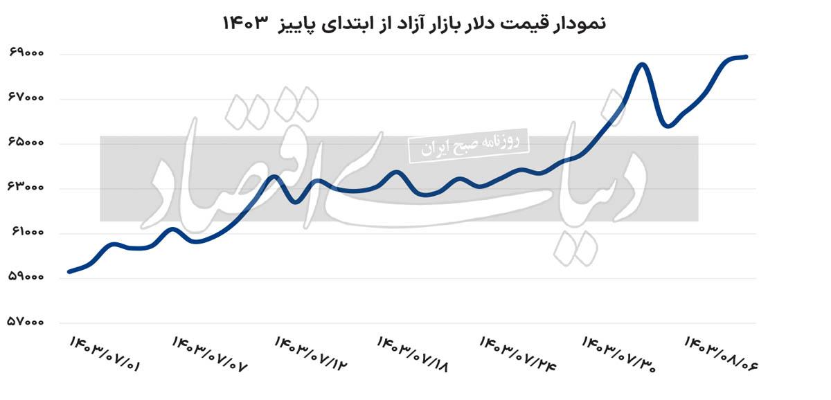 سایه انتخابات بر بازار ارز؟