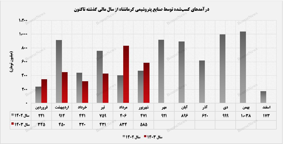 عملکرد مثبت "کرماشا" نسبت به میانگین ۵ ماه گذشته