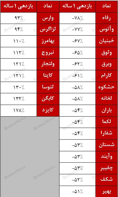 بازار پایه شاید برای ما عادی‌ها آب نداشته باشد، ولی برای خواص نان دارد! / نظارت دقیقا کجاست؟