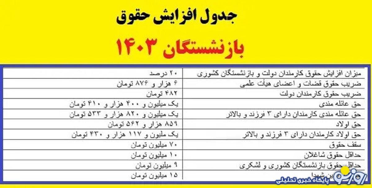 اعلام جدول اولیه ۴۰ درصدی متناسب سازی حقوق بازنشستگان