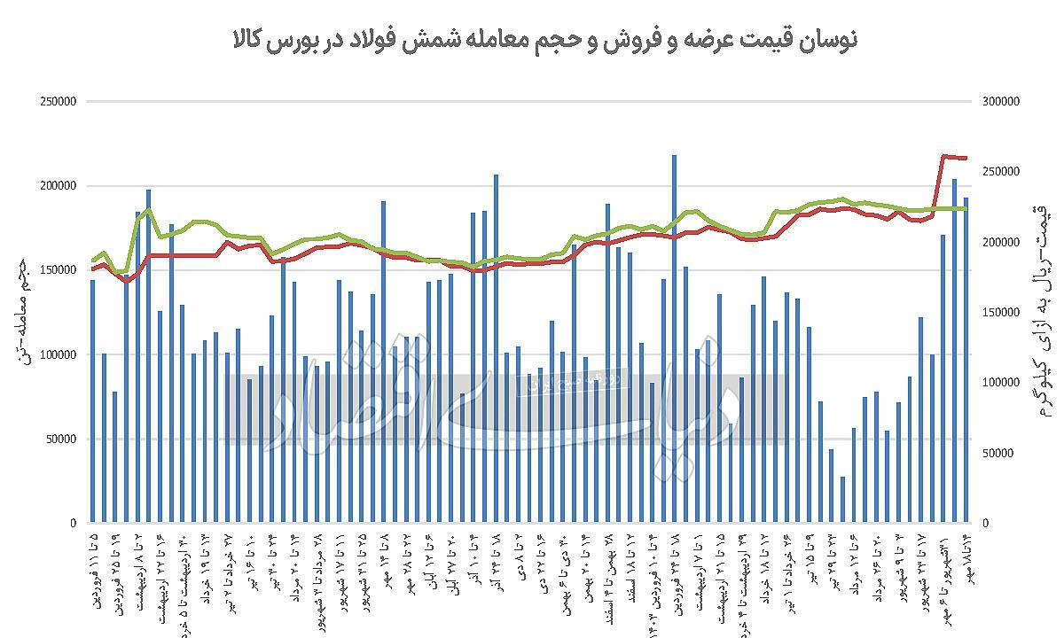 پایان خواب تابستانی بازار فولاد