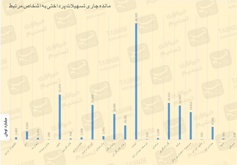 ریخت‌وپاش 266 همتی بانک‌ها برای خودی‌ها + جدول و اسامی