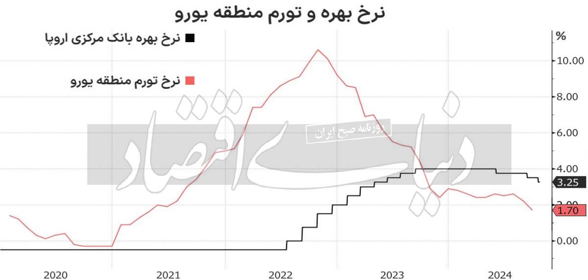 اقتصاد ضعیف در قاره سبز