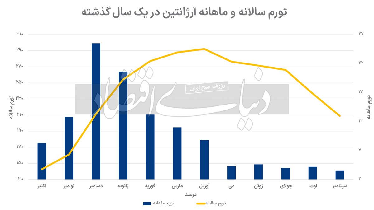 تورم ماهانه در کف سه‌سال