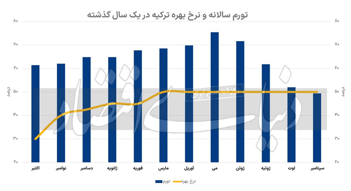 «بهره مثبت» ترکیه پس‌از 3 سال