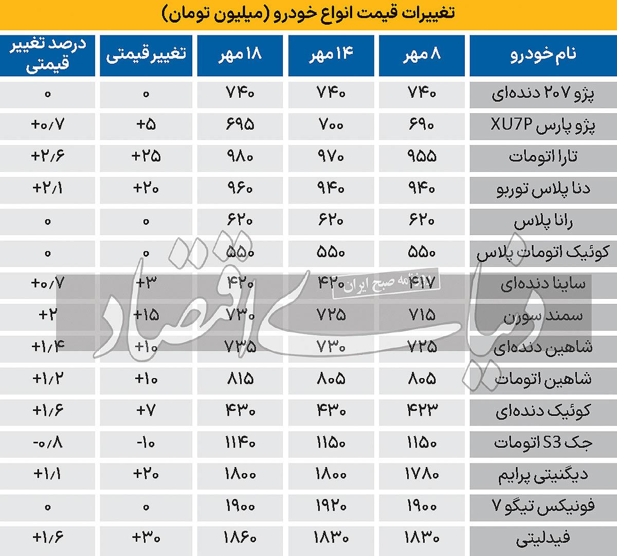 سرگذشت 10 روز بازار خودرو