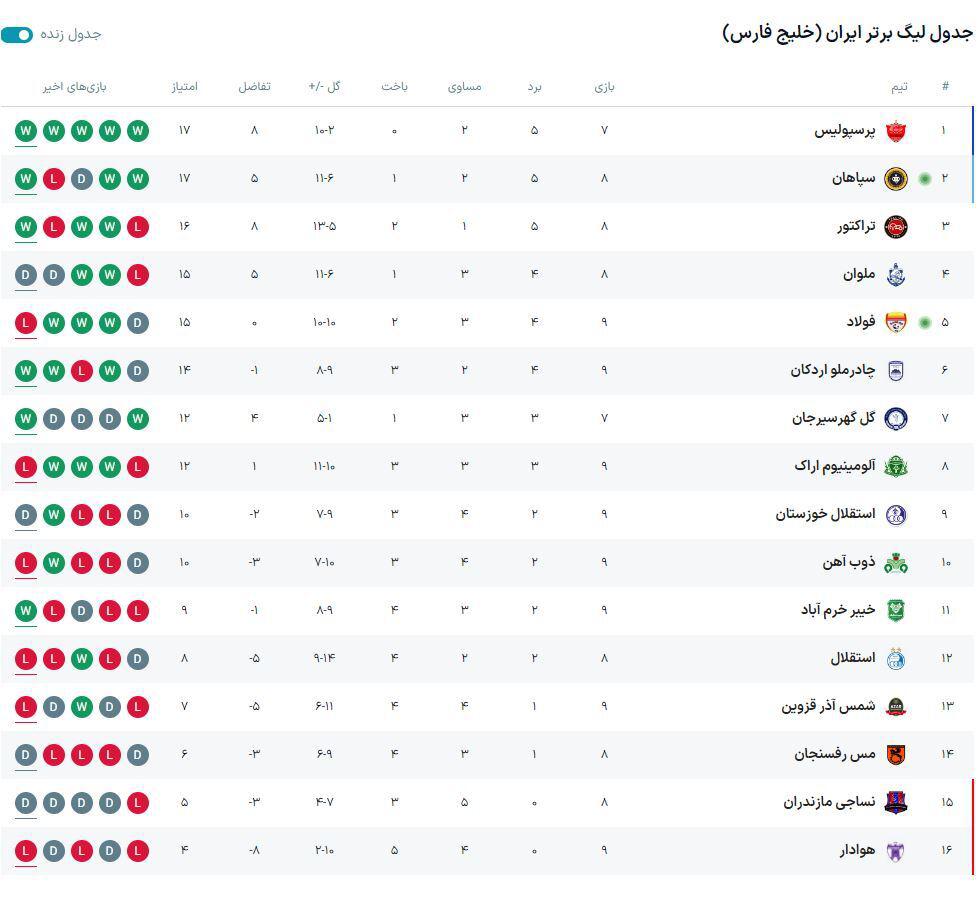 جدول لیگ برتر در پایان مسابقات هفته نهم