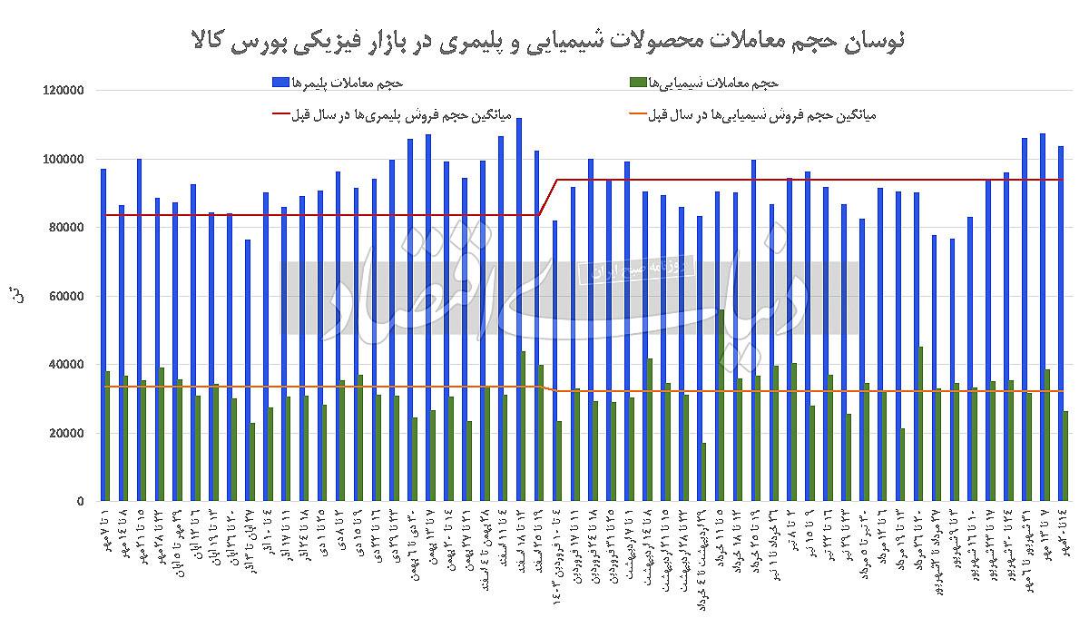 رشد قیمت پایه با اهرم دلار مبادله‏‏‌ای