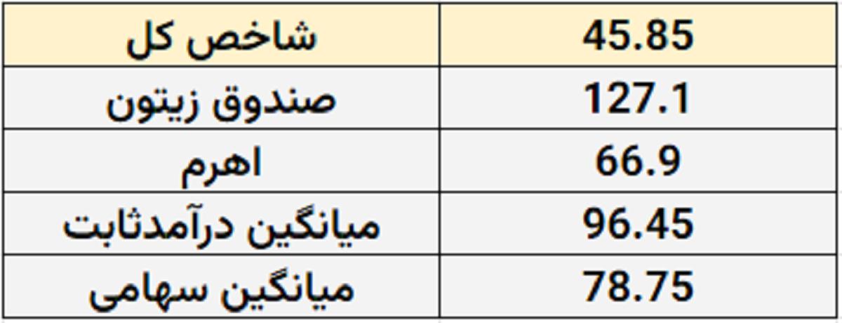 صندوق مختلط زیتون ٪۱۲۸، درآمد‌ثابت افران ٪۱۰۲، سهامی سرو ٪۸۵، صندوق اهرم ٪۶۶ و شاخص‌کل بورس ٪۴۵.۹۶